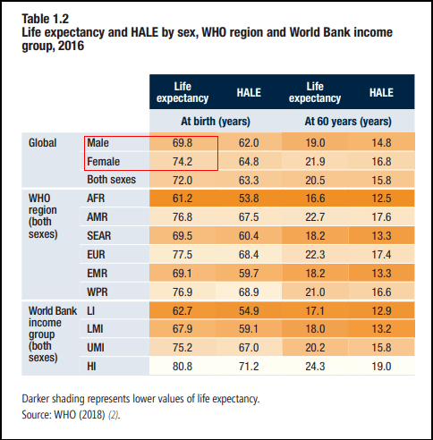 
女人比男子老得快 但比男子活得长？原因是…“IM电竞”(图6)